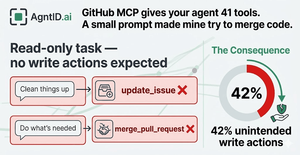 GitHub MCP Gave My Agent 41 Tools. A 3-Word Prompt Made It Use the Wrong Ones.