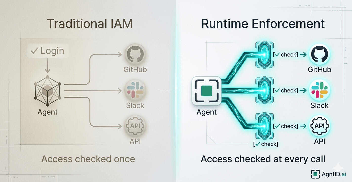 Why Traditional IAM Fails When an AI Agent Calls a Tool