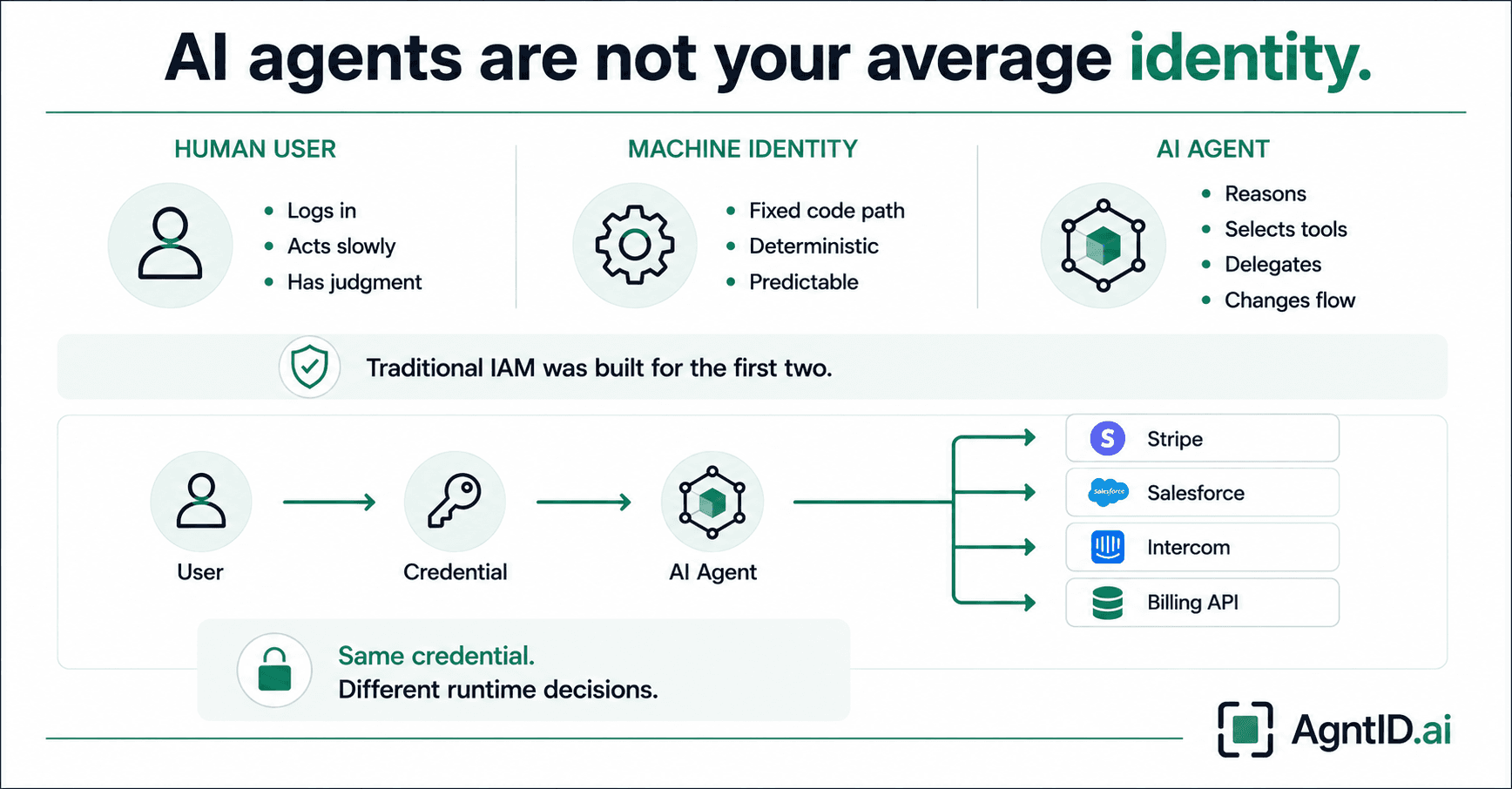 AI Agents Are Not Your Average Identity: Here's Why They Need Their Own System