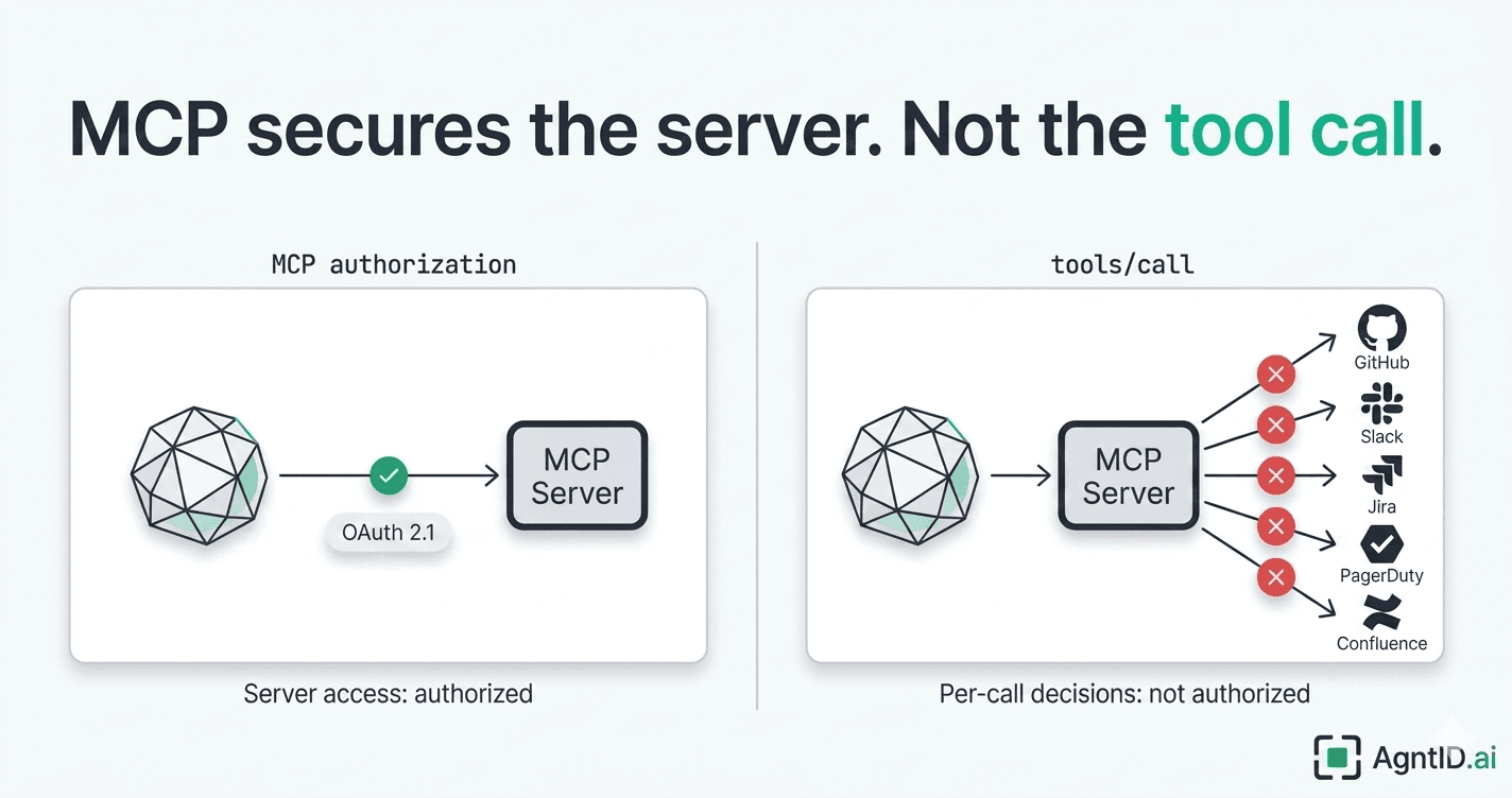 MCP's Missing Authorization Layer: Why Tool Discovery and Access Control Are Not the Same Thing