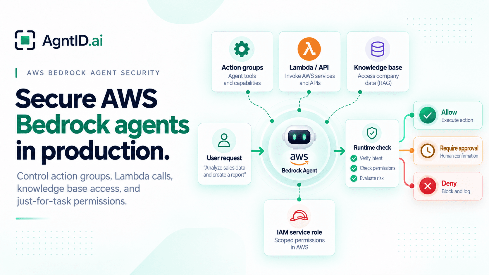 AWS Bedrock agent security diagram showing action groups, Lambda and API calls, knowledge-base access, IAM service roles, runtime checks, and allow, approval, or deny outcomes.