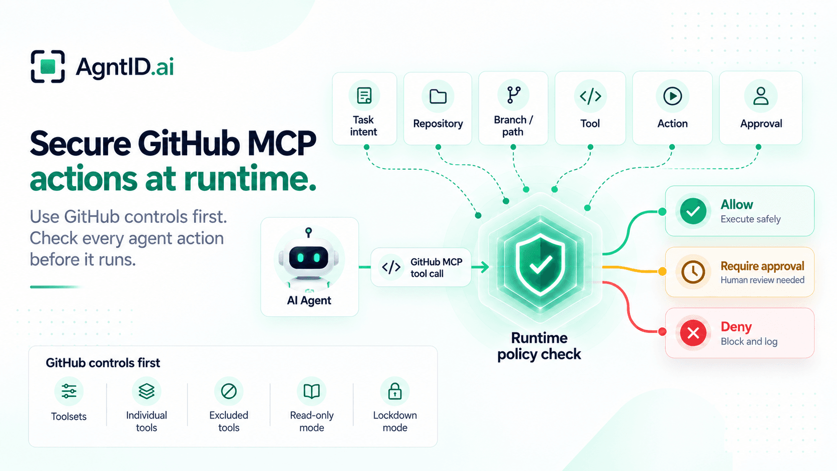 GitHub MCP runtime security diagram showing task intent, repository, branch and path, tool, action, and approval checks leading to allow, require approval, or deny decisions.