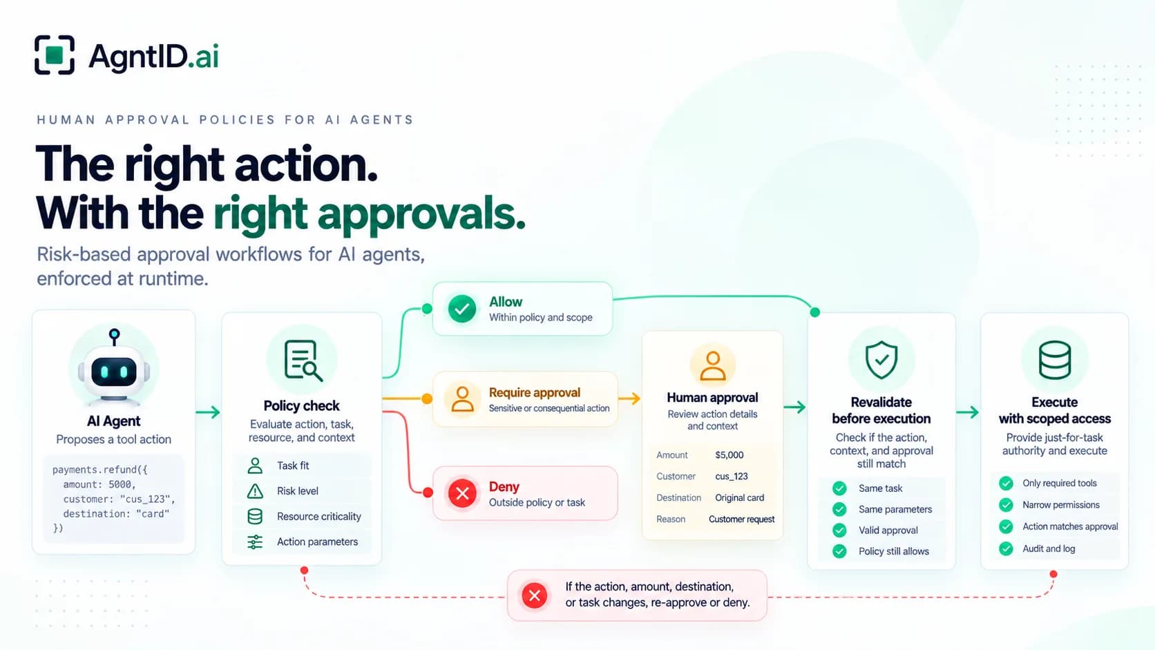 Human Approval Policies for AI Agents: Designing Risk-Based Authorization Workflows