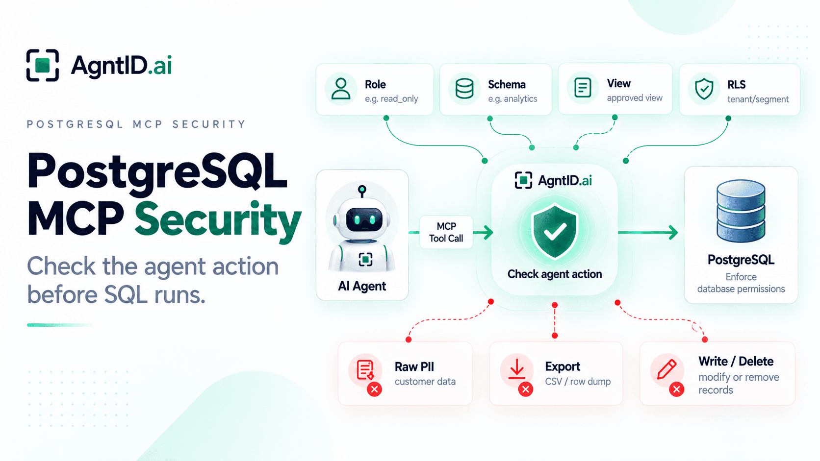 PostgreSQL MCP security architecture showing database roles, schemas, approved views, row-level security, and runtime checks that block raw PII, exports, and writes.