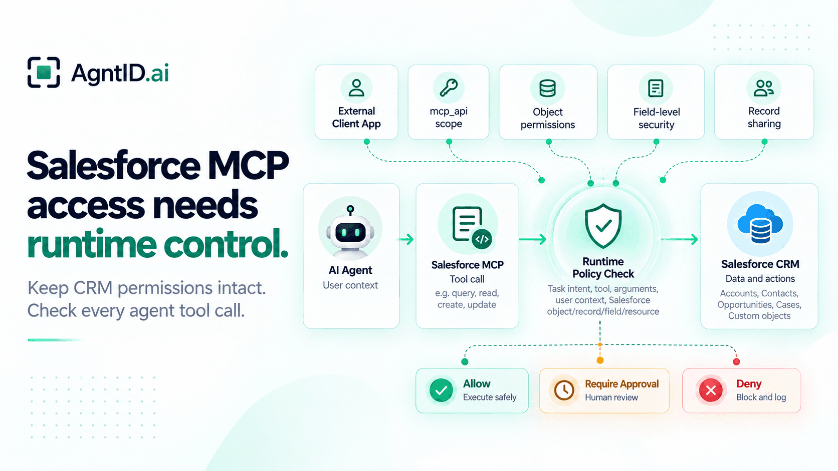 Salesforce MCP runtime security diagram showing an AI agent tool call evaluated against OAuth scope, object permissions, field-level security, record sharing, and runtime policy before CRM access is allowed, approved, or denied.