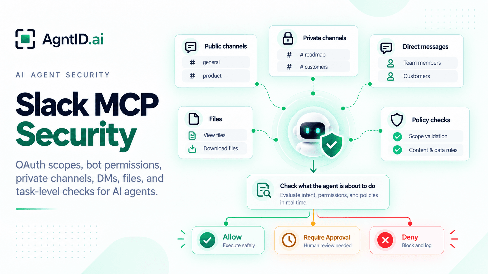 Slack MCP security architecture showing public and private channels, direct messages, files, policy checks, and allow, approval, or deny decisions for AI agents.