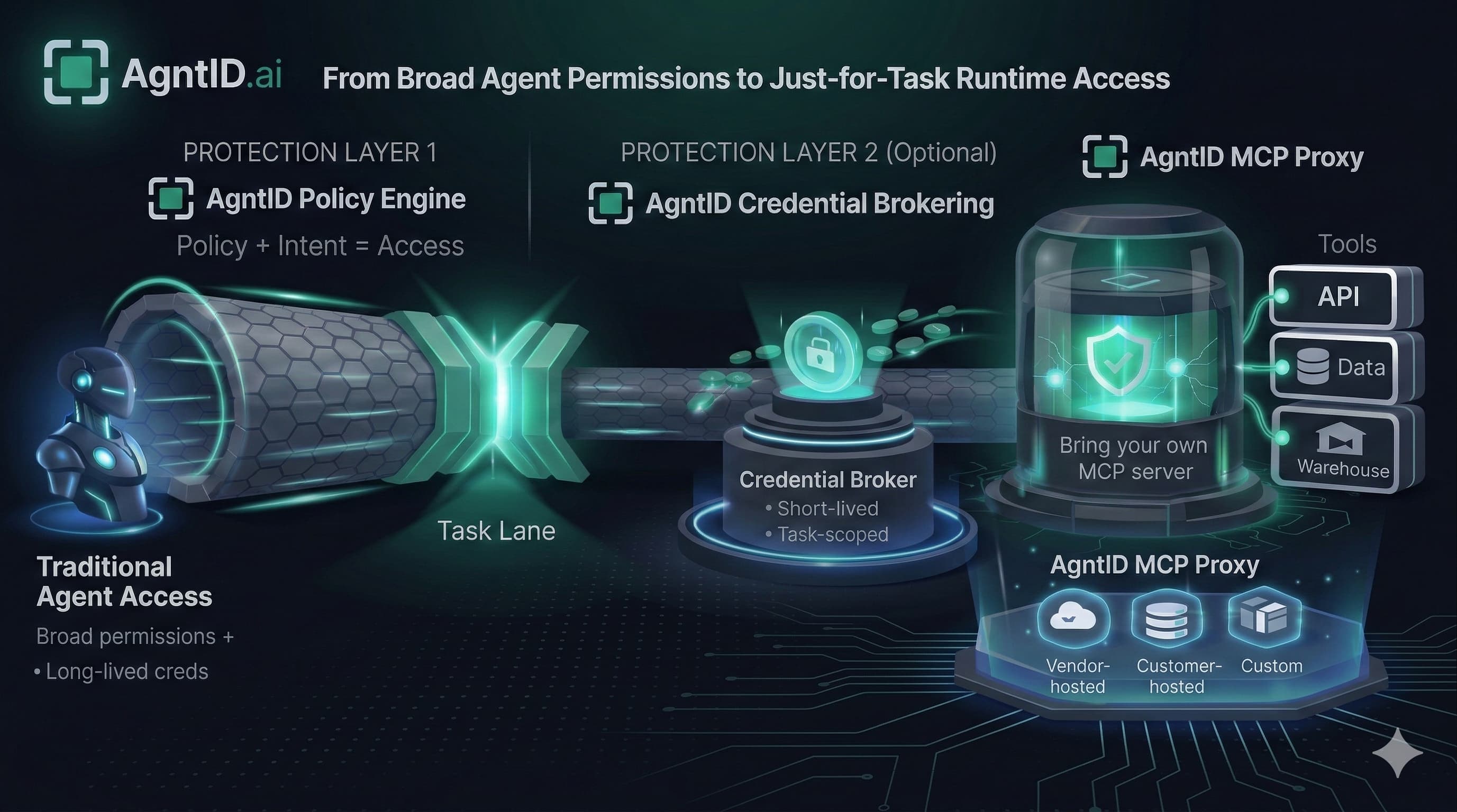 AgntID architecture diagram showing the flow from traditional agent access through Task Lane, Policy Engine, Credential Broker, to AgntID MCP Proxy connecting to tools