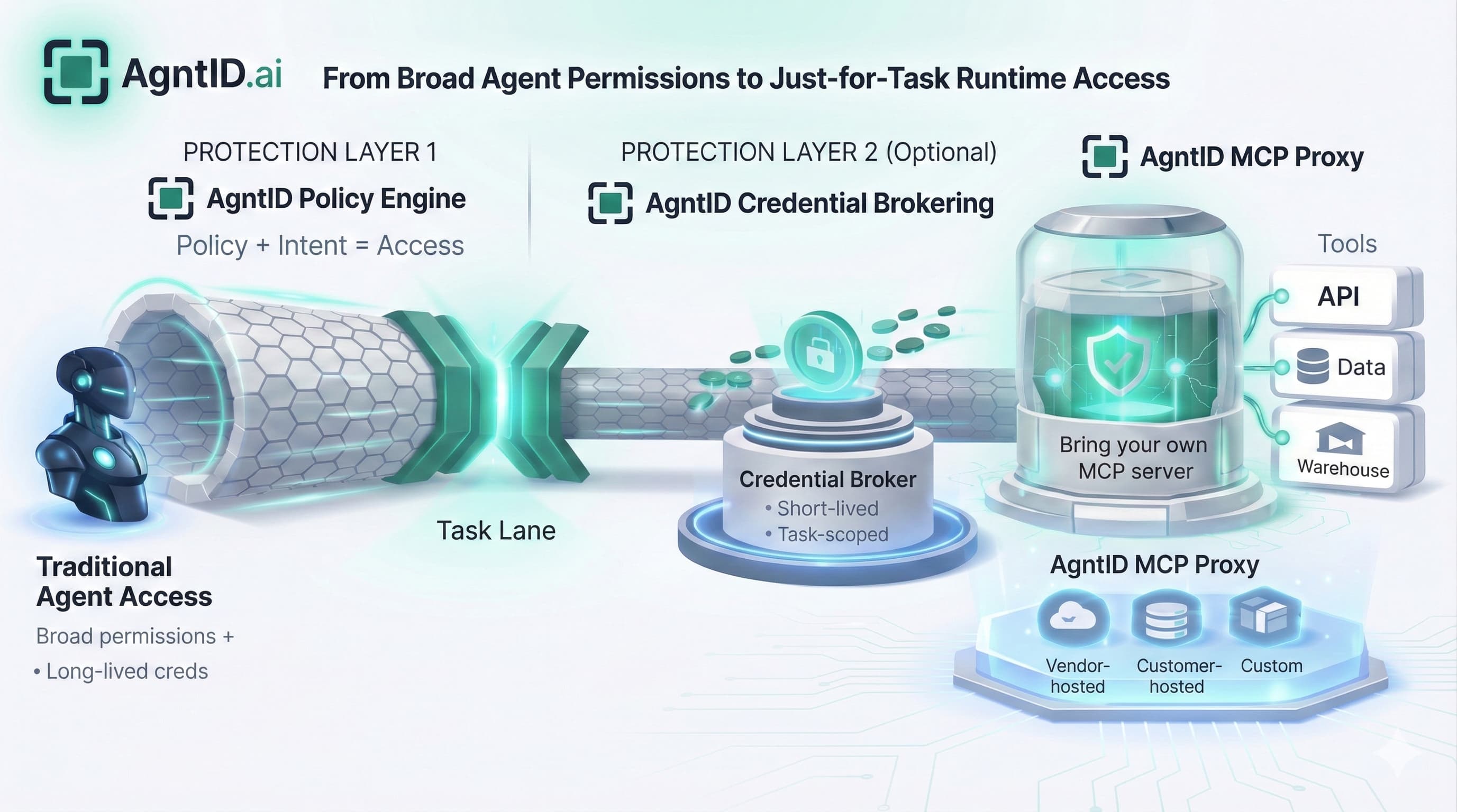 AgntID architecture diagram showing the flow from traditional agent access through Task Lane, Policy Engine, Credential Broker, to AgntID MCP Proxy connecting to tools