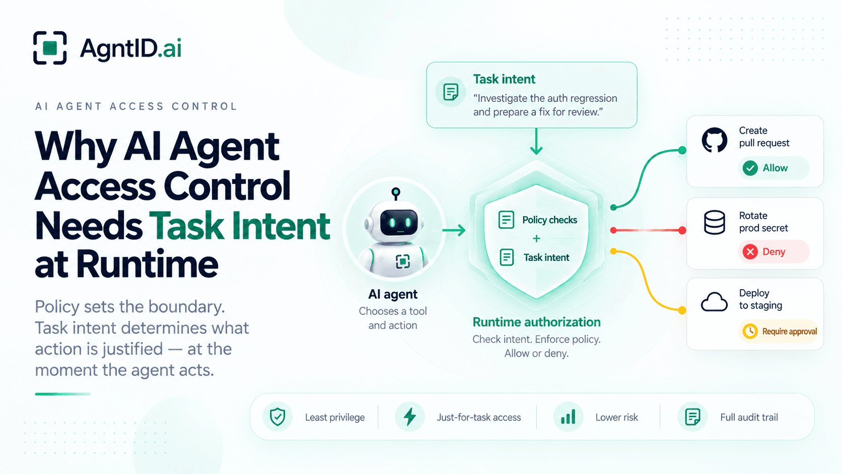 Diagram showing policy and task intent shaping runtime access for an AI agent action.