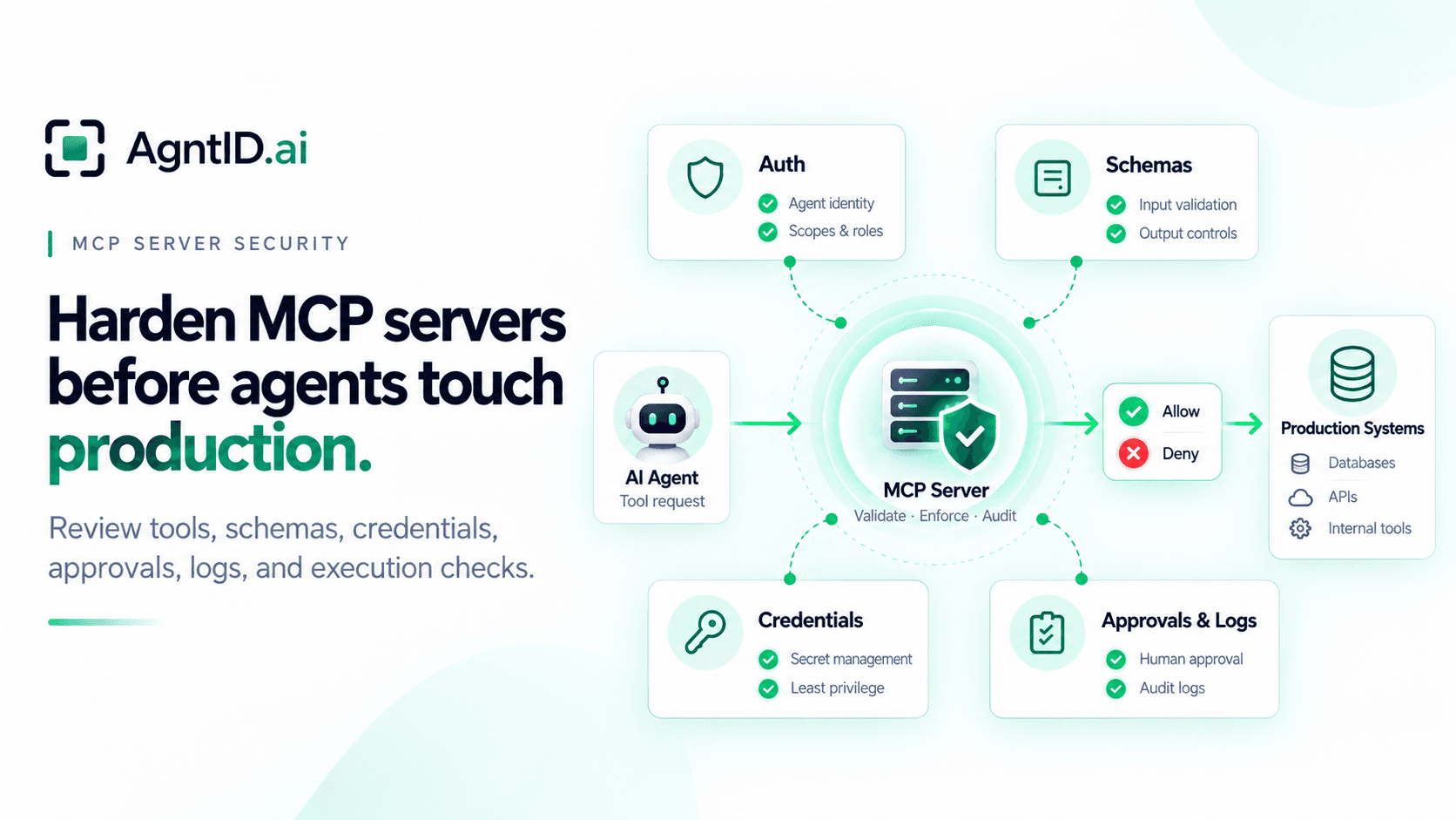 MCP server security architecture showing exposed tools, tool-call parameters, downstream credentials, logs, and runtime authorization.