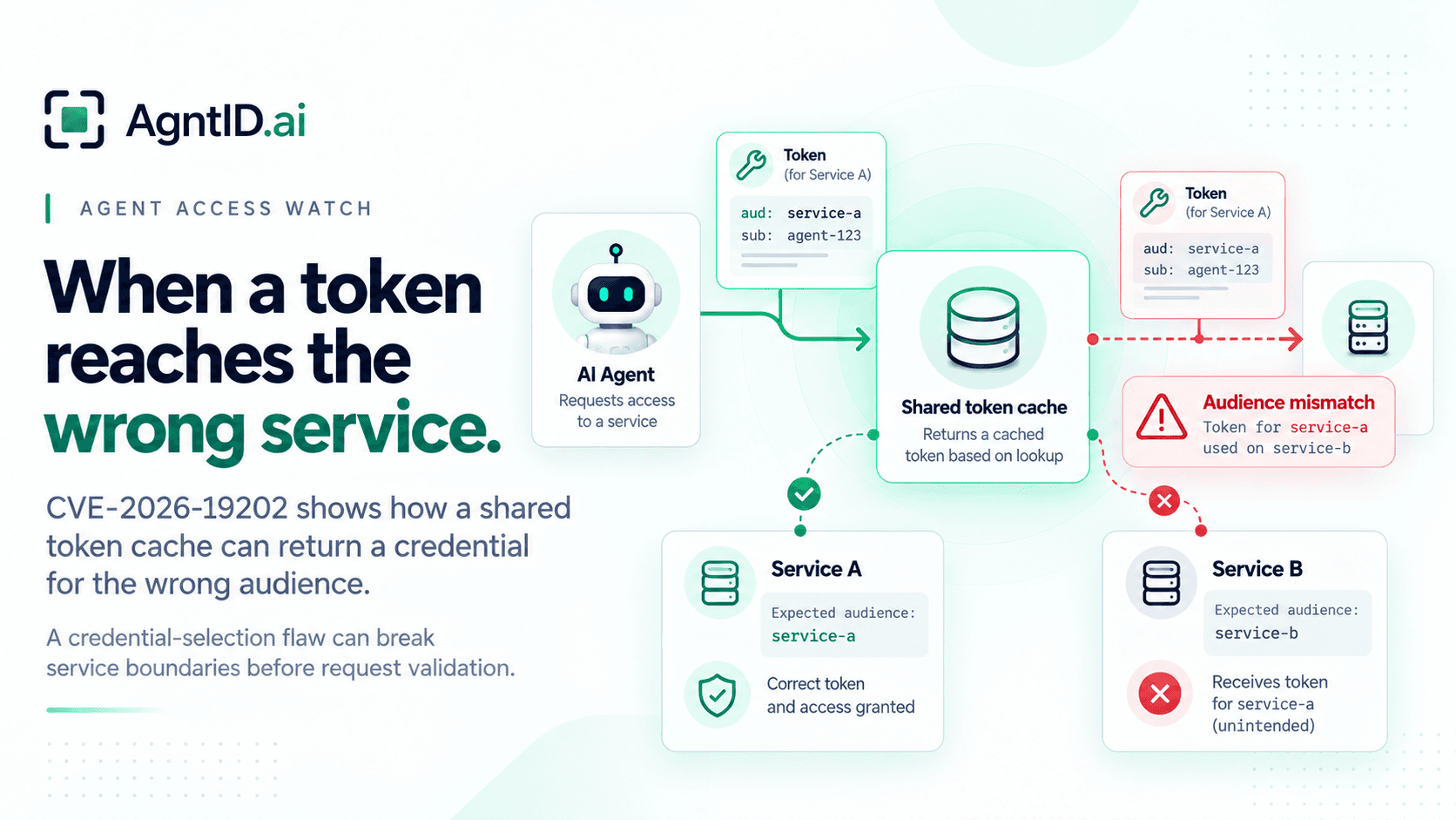 Illustration of CVE-2026-19202 showing a shared token cache returning a Google ID token intended for Service A when authenticating to Service B.