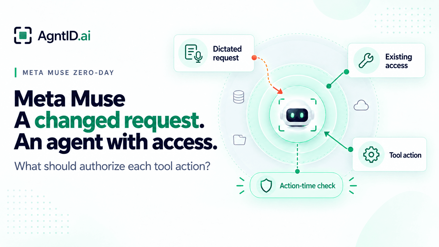 Conceptual illustration of an altered dictated request, an AI agent with existing access, and an action-time access check.