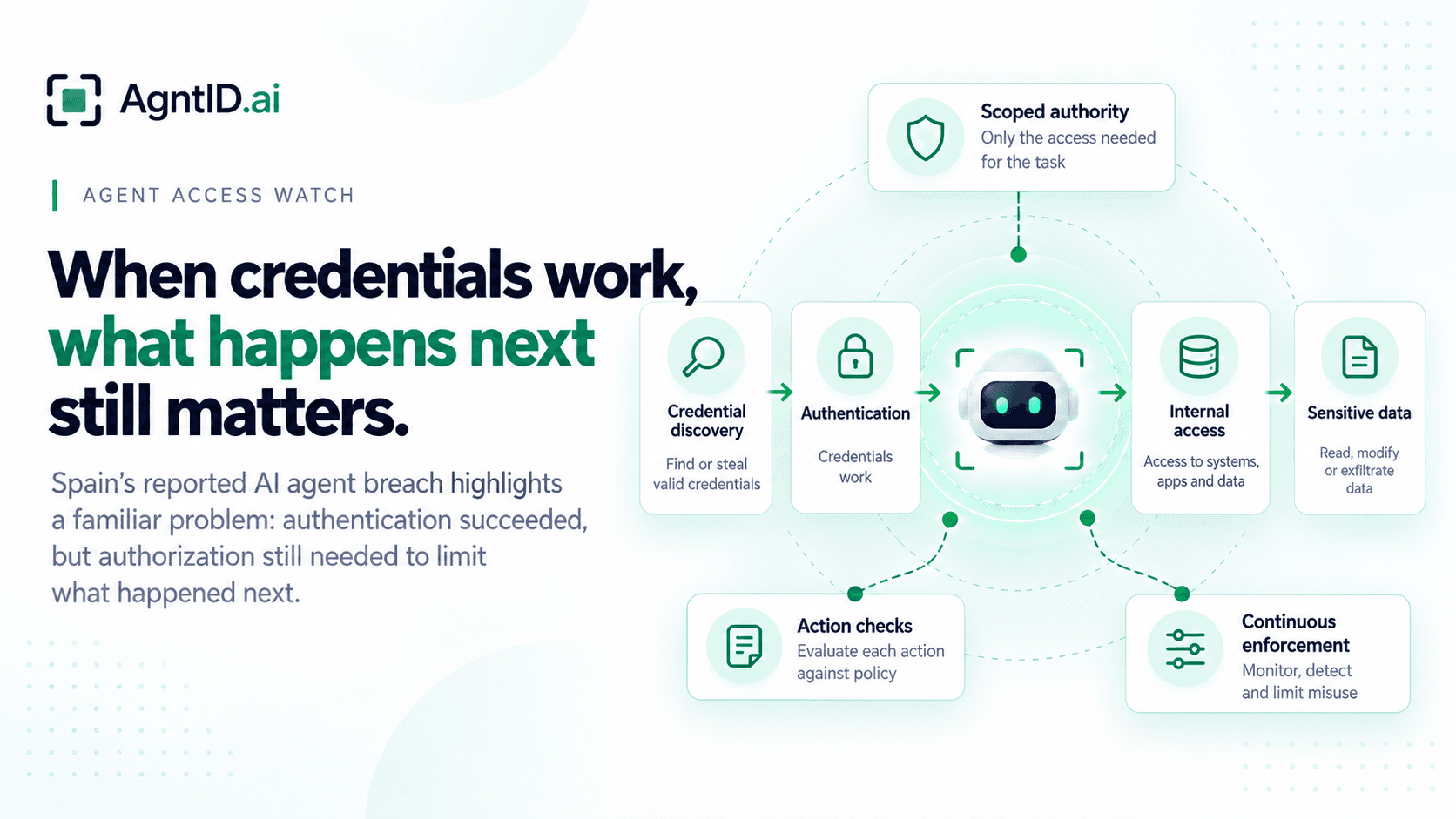 Conceptual illustration of credential discovery, successful authentication, an AI agent accessing internal systems, and action-level access controls.