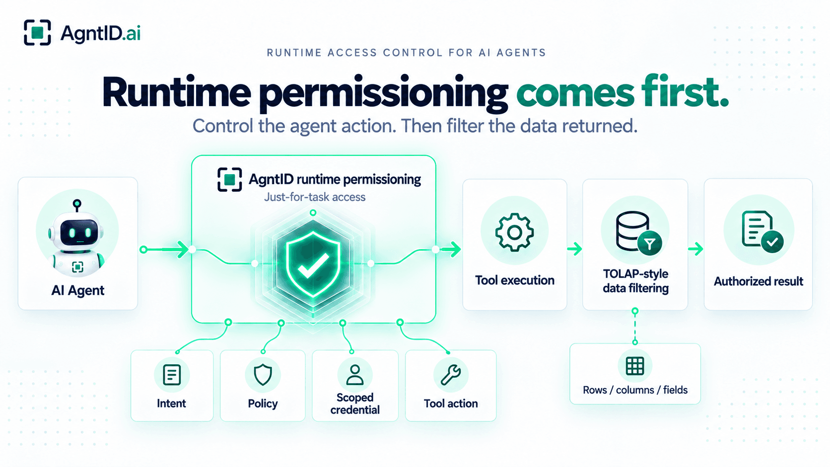 Diagram showing AI agent runtime permissioning before TOLAP-style data filtering.