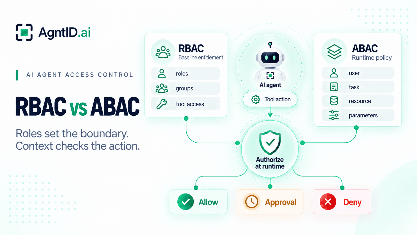 RBAC vs ABAC for AI Agents: Which Authorization Model Fits Agentic Systems?