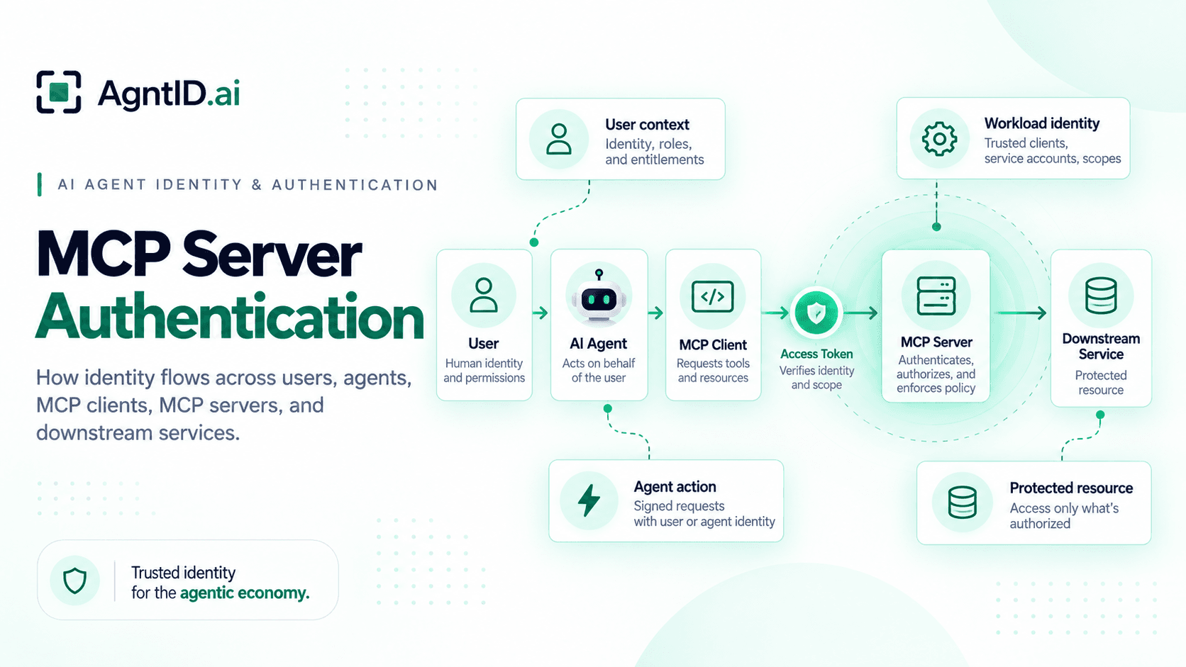 MCP Server Authentication: How Identity Works Across Clients, Users, and AI Agents