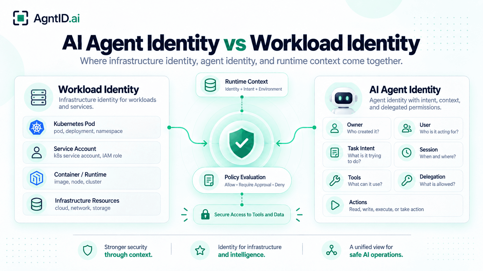 AI Agent Identity vs Workload Identity: What's Different?