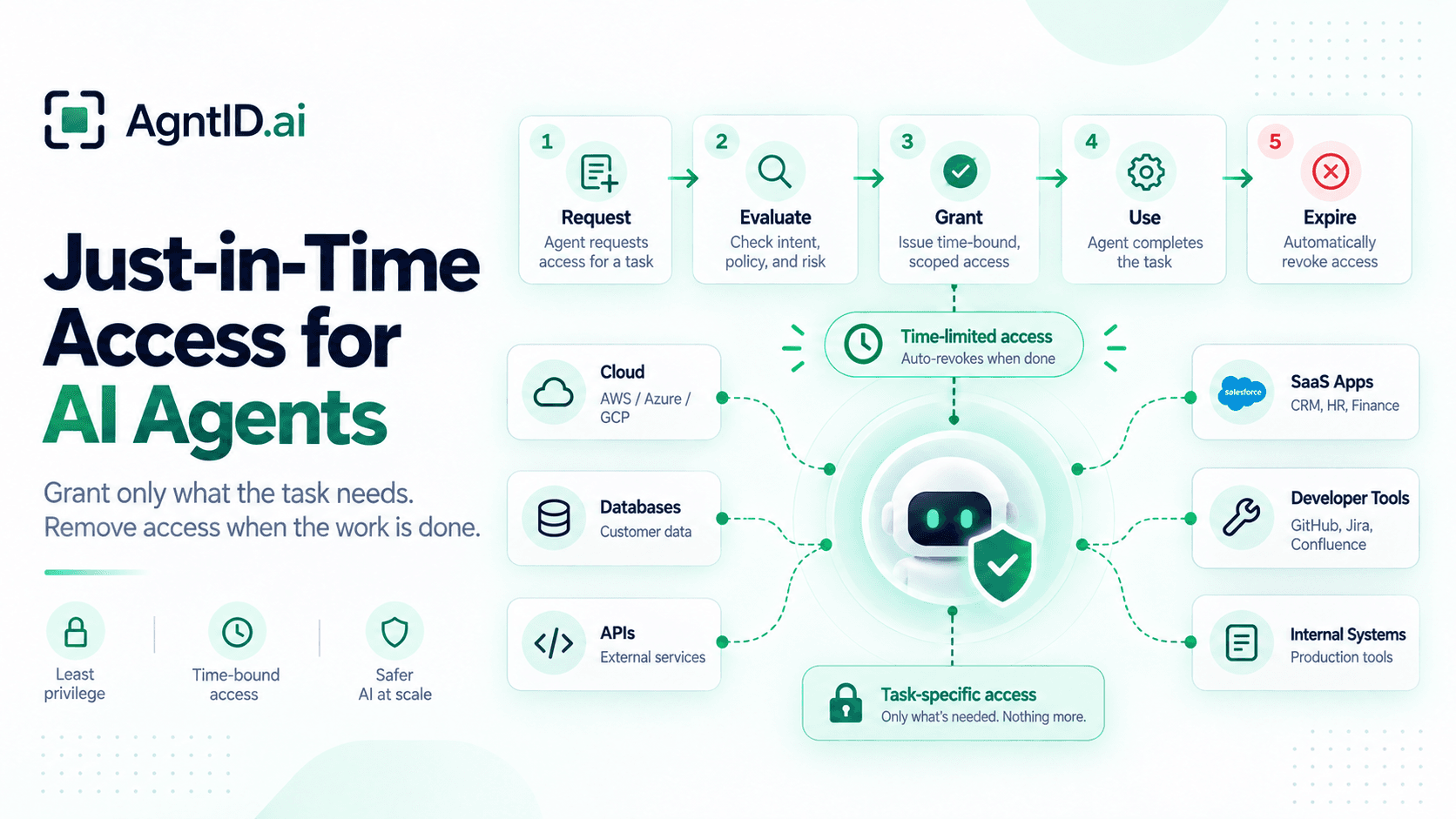 Just-in-Time Access for AI Agents: How JIT Access Works