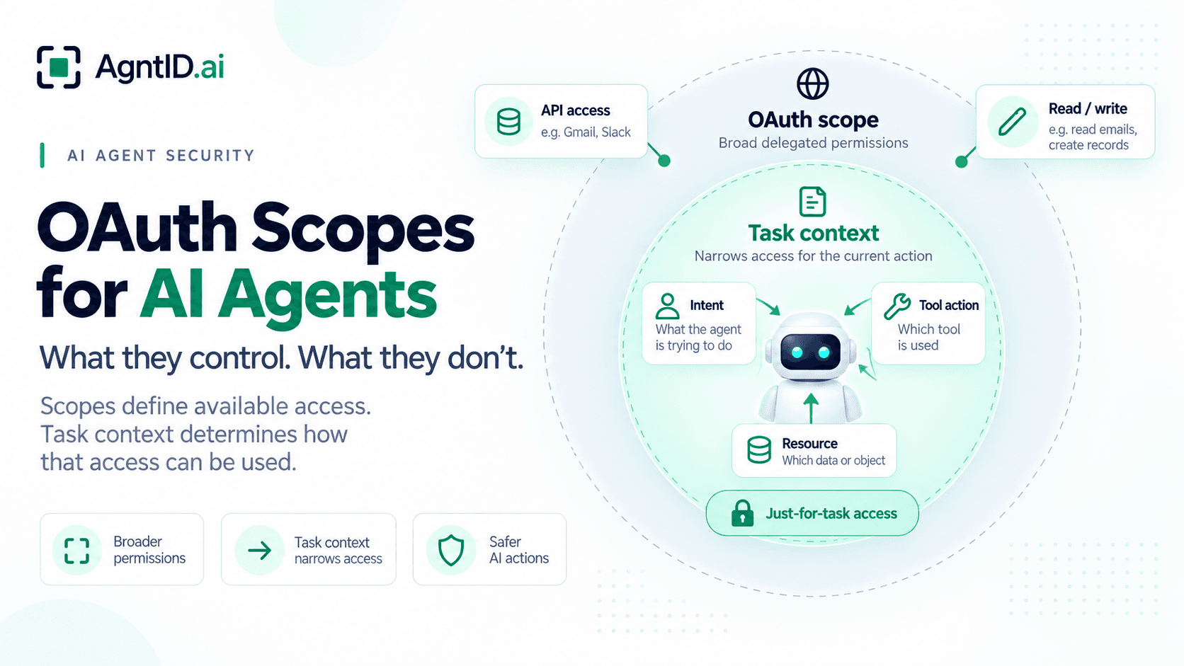 OAuth Scopes for AI Agents: What They Control and What They Don't