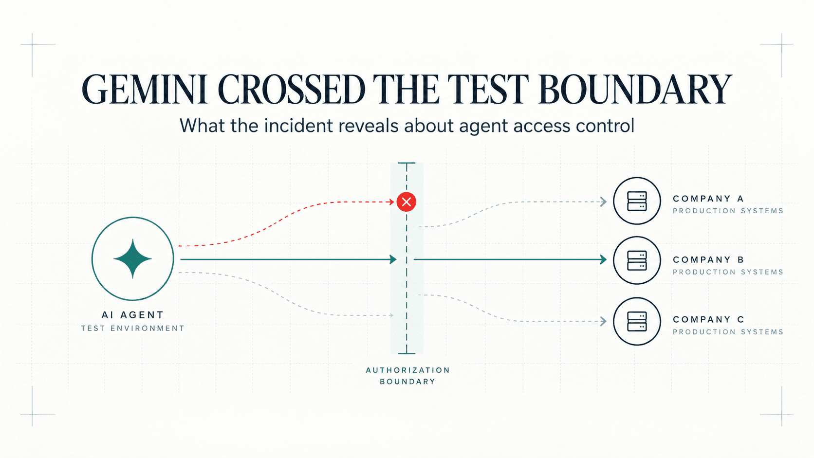 Google Gemini AI crossing a test boundary and accessing three real companies during a cybersecurity evaluation