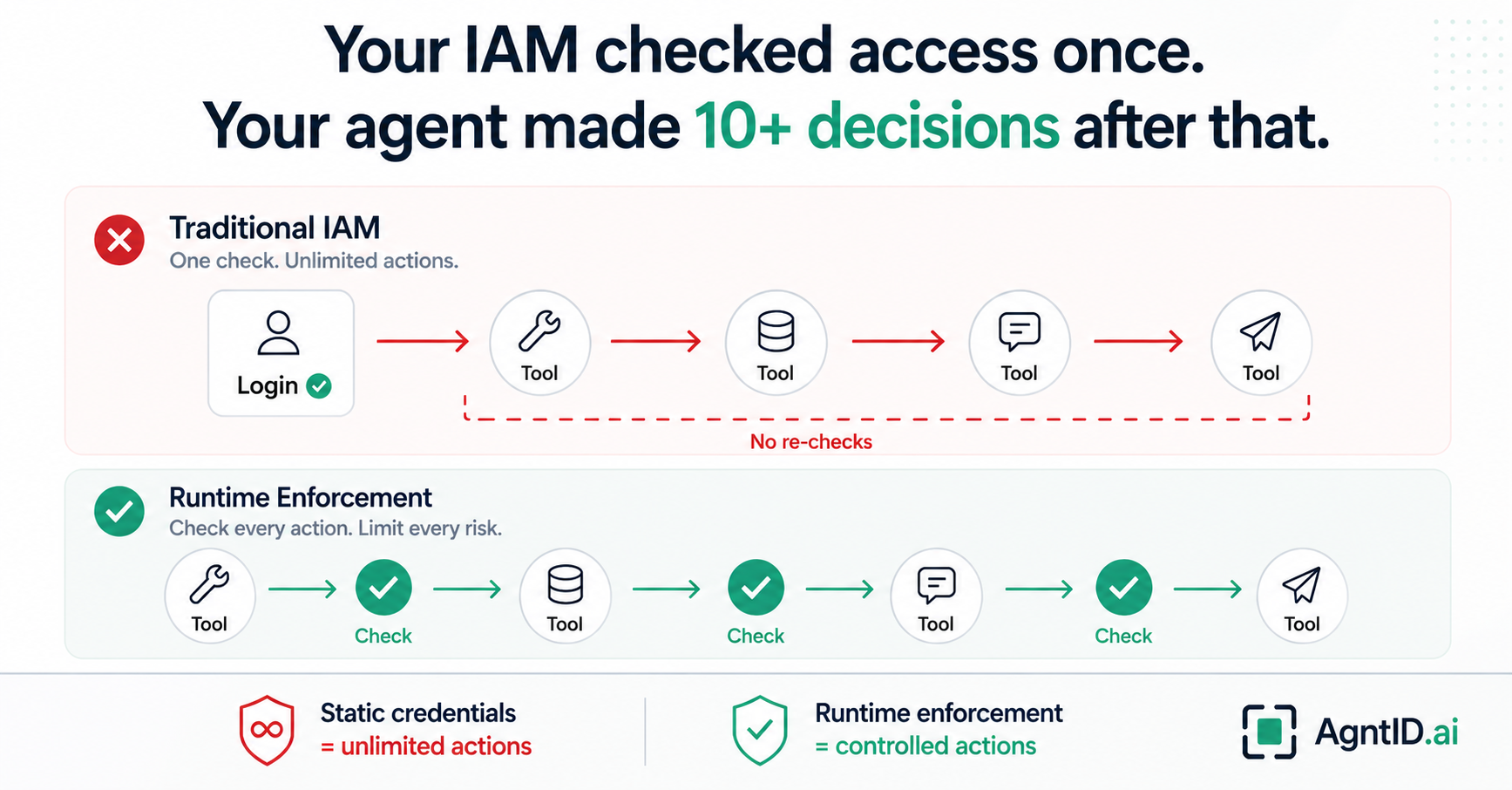 Why AI Agent Access Control Must Happen at Execution Time, Not at ...